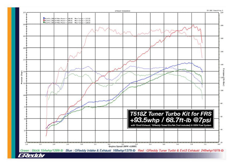 Greddy T620Z Turbo Kit (built engine) - FR-S / BRZ / 86 – Prime MR2