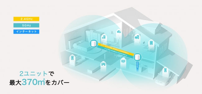 新世代Wi-Fi 6テクノロジー対応 メッシュWi-Fiシステム 「Deco X20」 6