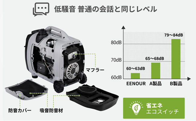 EENOURポータブル発電機 SC2300i 2台並列運転実現！2台繋げて最大定格