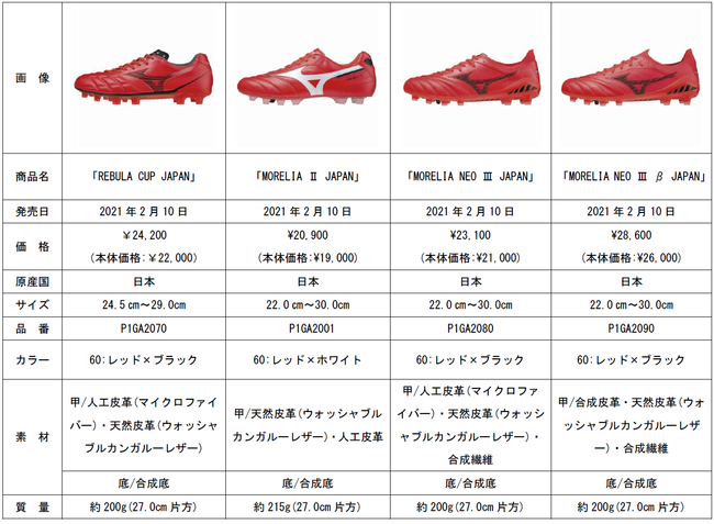 REBULA CUP、MORELIA Ⅱ、MORELIA NEO Ⅲのトップモデルから サッカー