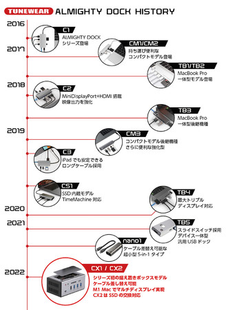ASCII.jp：TUNEWEAR ALMIGHTY DOCK CX | M1搭載Macでも複数