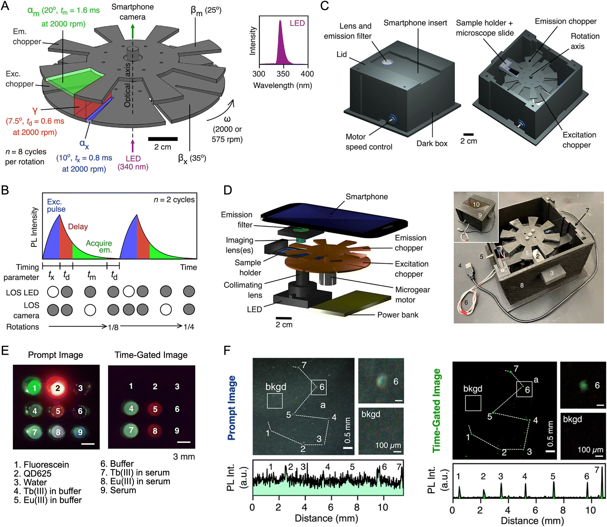 Smartphones as a platform for molecular analysis: concepts