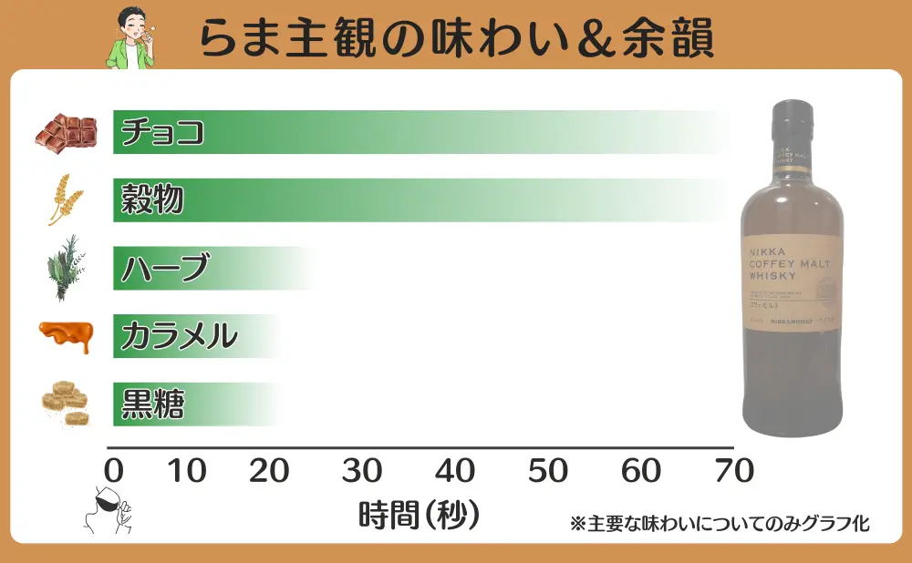 レビュー｜ニッカ カフェモルト｜モルトの穀物感が心地よい | ラマ