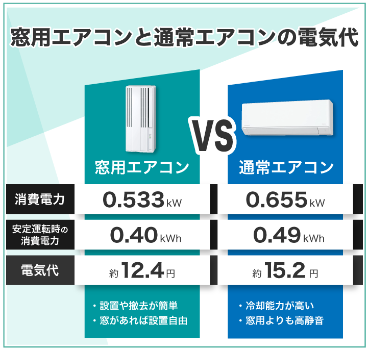 窓用エアコンの電気代はどれくらい？通常エアコンとの違いも解説
