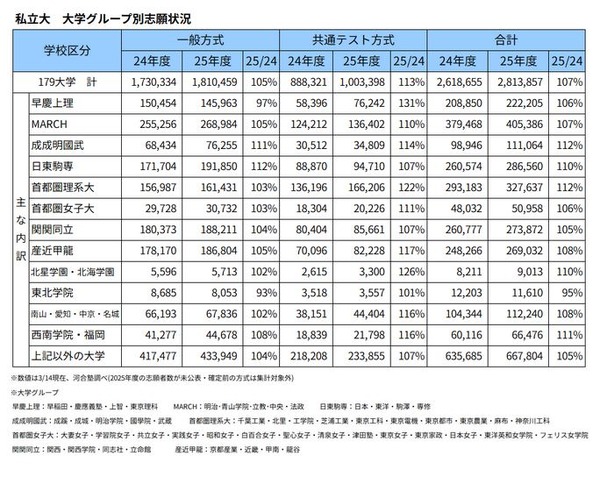 大学受験2025】私大志願者、早慶やMARCHで増加…河合塾 | 教育業界