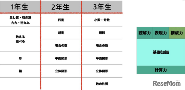 難関中合格者の算数脳の鍛え方…灘中合格者日本一・浜学園の「最高