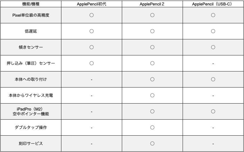 三本目の一本目、新しいApple Pencilは何が違う？