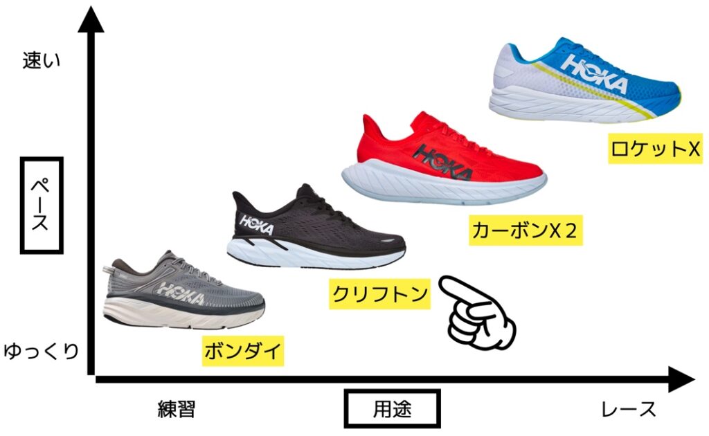 サブ3が解説】ホカオネオネ クリフトン8（7からの変更点、サイズ感