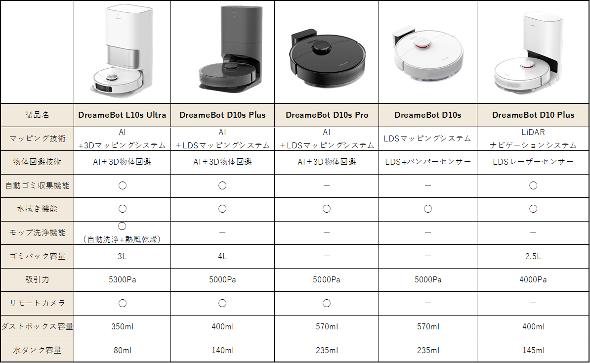 新発売】Dreameのロボット掃除機「DreameBot L10s Ultra」など5機種を