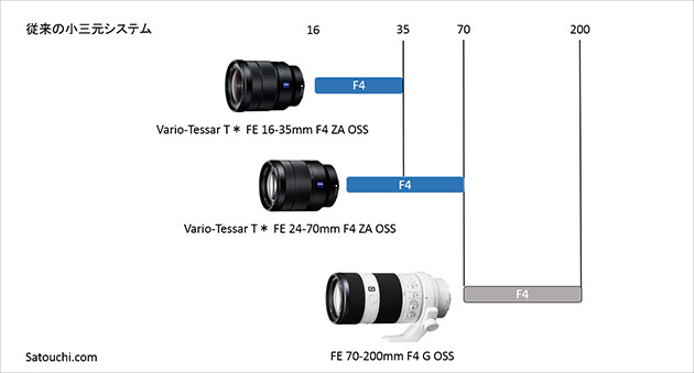 SEL24105Gを中心に考える Eマウントの新しい小三元システム｜ソニー