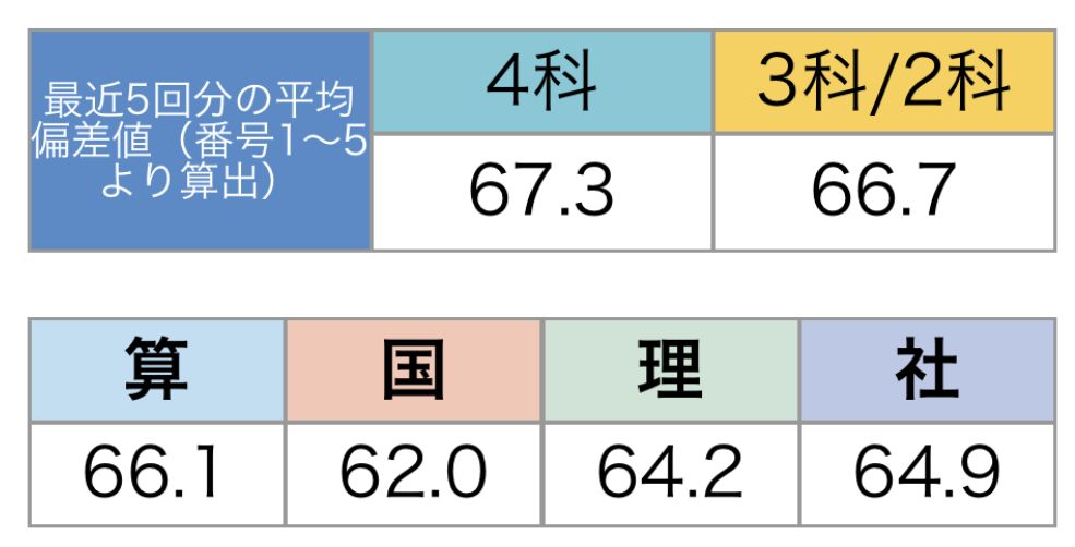 新小6/サピックス：2021年1月組分けテスト（結果速報・今後のテスト