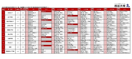 中学受験2026】人気校の併願先は…四谷大塚「第5回合不合判定テスト