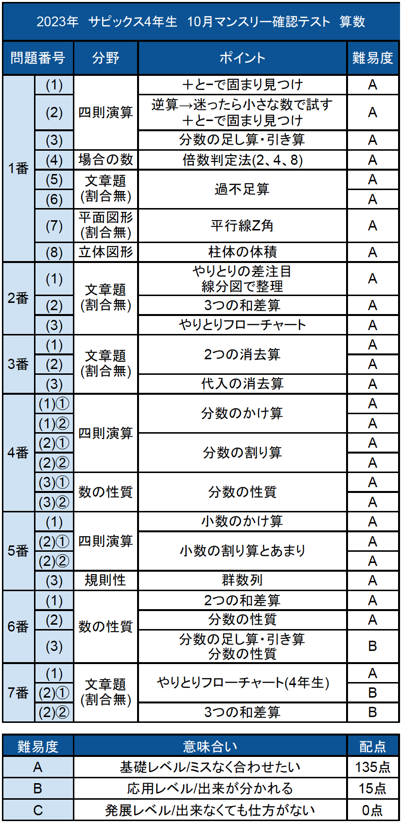 サピックス SAPIX最新小学4年生2024年度 一年分フルセット欠け番なし