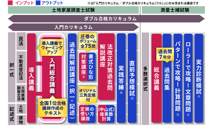 土地家屋調査士試験対策講座｜【2027年（令和9年度）合格目標】入門