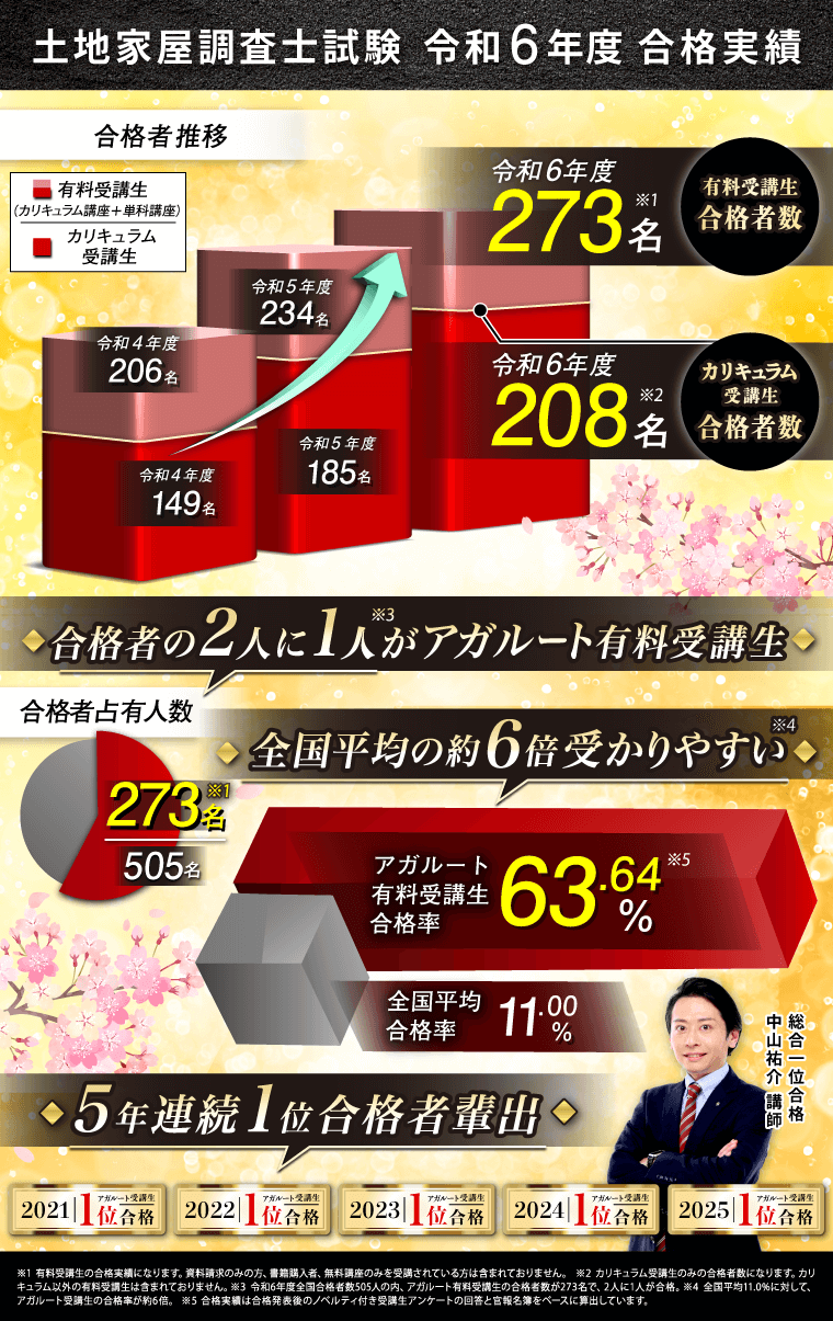 土地家屋調査士・測量士補試験 | アガルートアカデミー