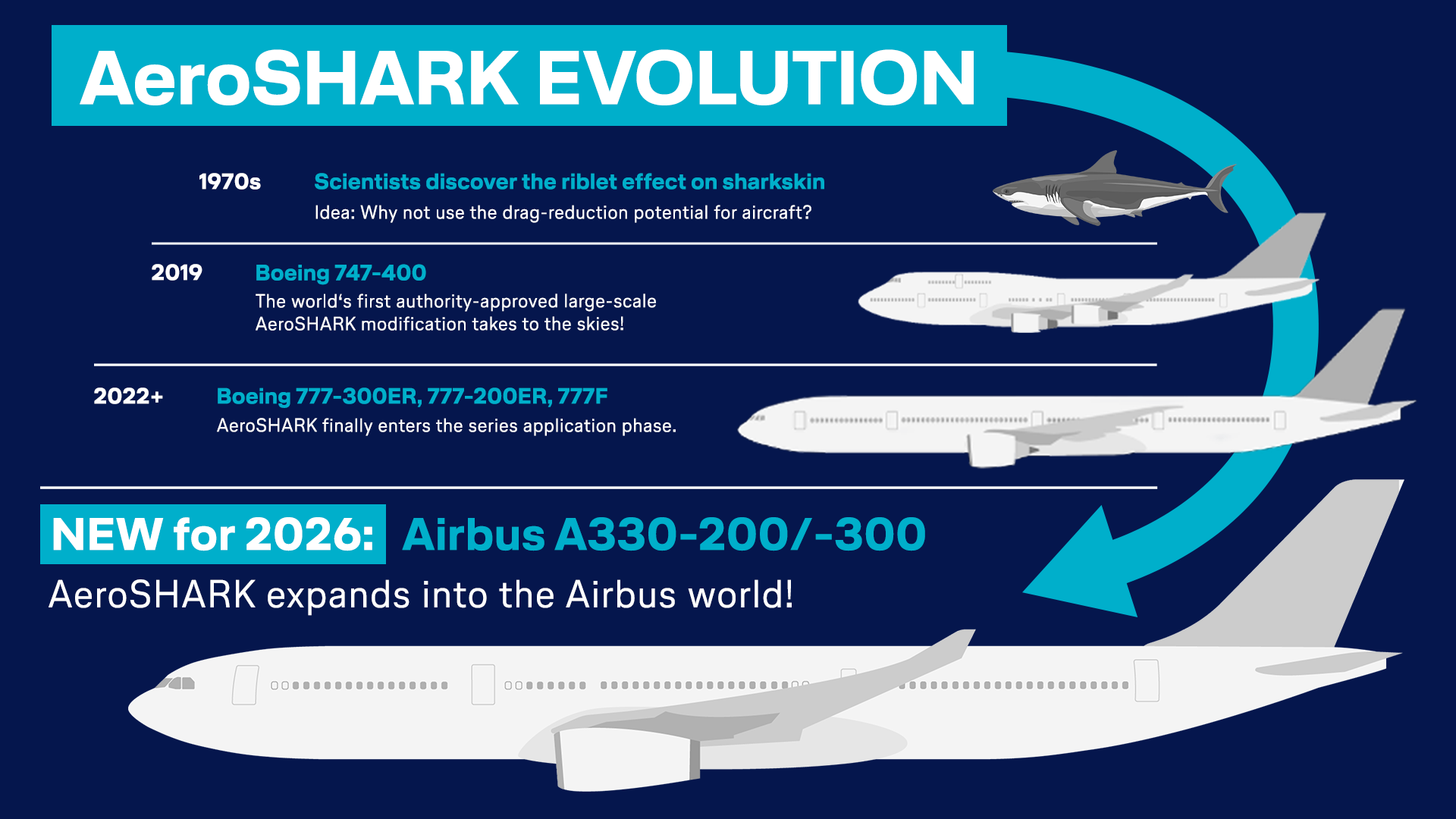 ルフトハンザテクニック、世界で2番目に多いワイドボディ機のA330型機