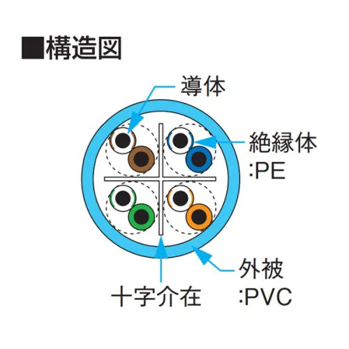 NSGDT6 0.5mm×4P Cat.6 LANケーブル（300m巻）
