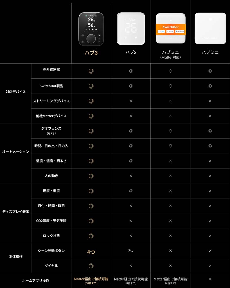 SwitchBot ハブ3 スイッチボット W7202101 | スマート家電／IoTを