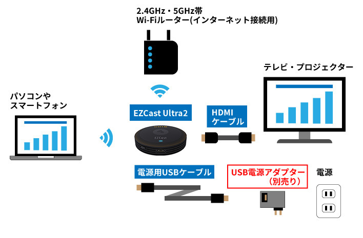 EZCast Ultra2 | スマート家電／IoTを進めるならトレテク公式通販サイト