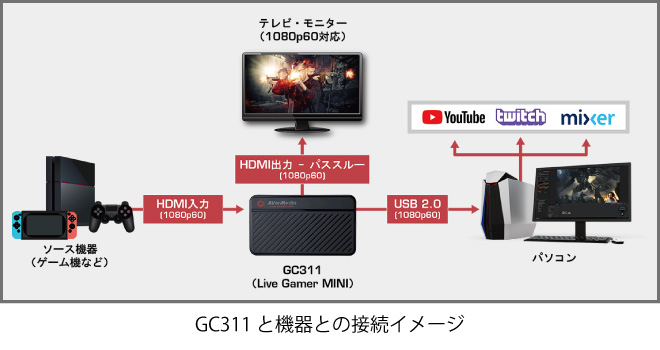 AVerMedia（アバーメディア） 正規販売店 Live Gamer MINI GC311