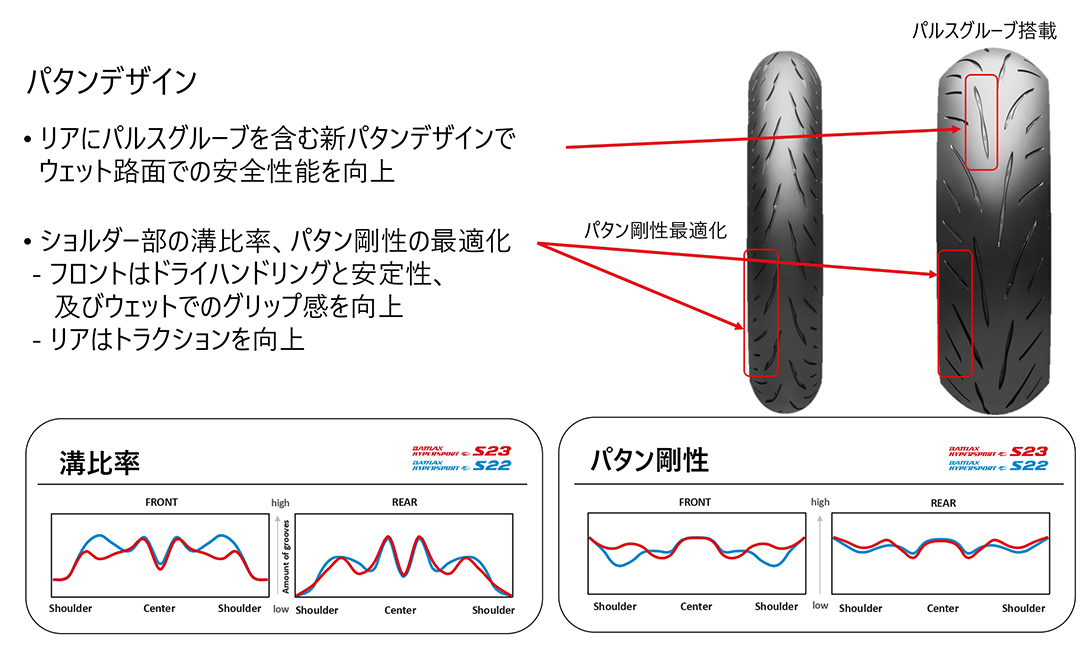 BRIDGESTONE（ブリヂストン） 前後セット BATTLAX HYPERSPORT S23 120
