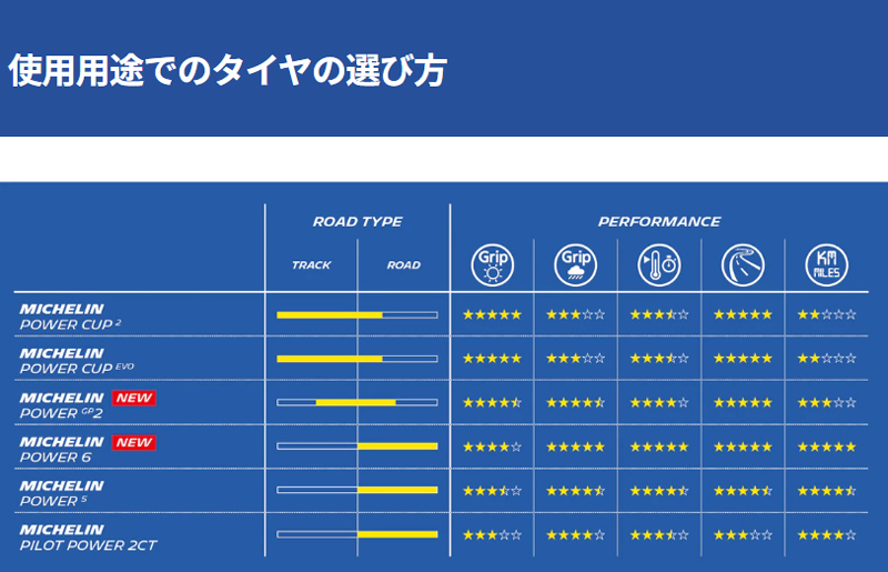 ミシュラン（MICHELIN） 正規品 パワーGP2 前後セット 120/70ZR17 +
