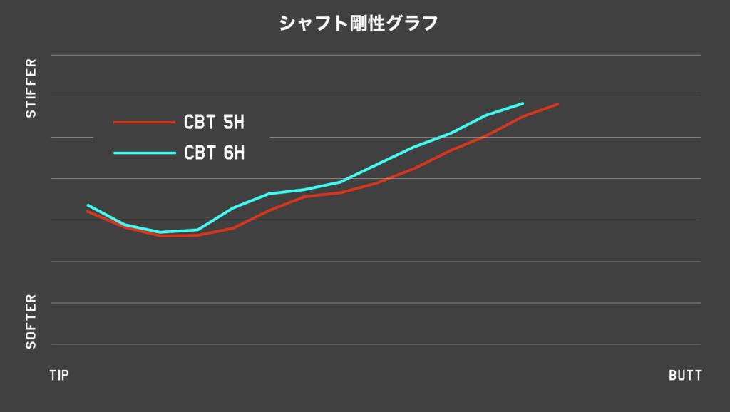 公式】フリーフレックス シャフト ドライバー用 スリーブ・グリップ