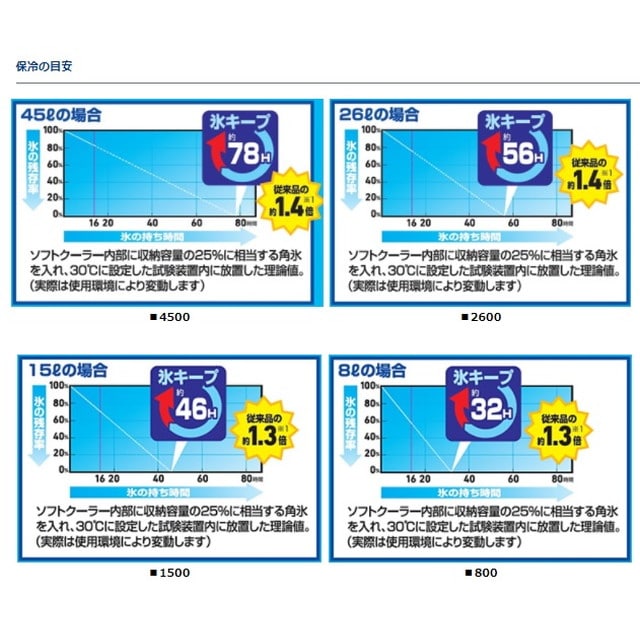ダイワ クールバッグ ソフトクールEX 2600 ブリック:釣具の