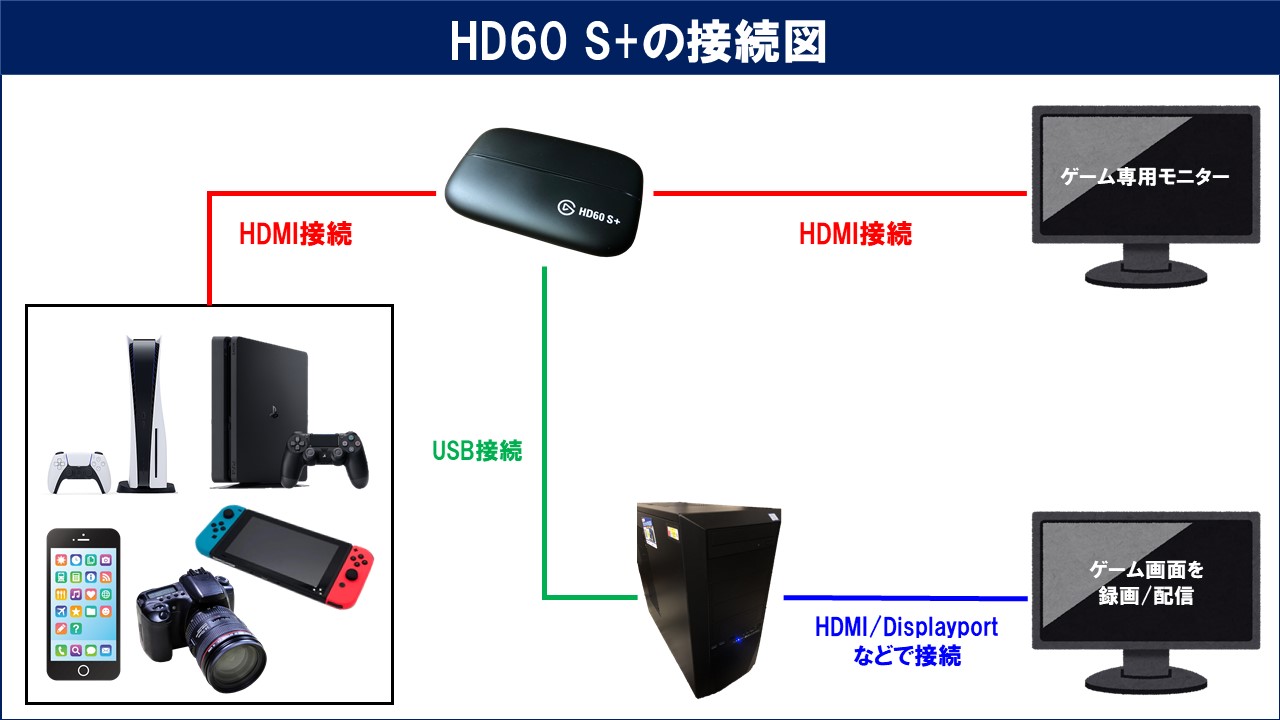 Elgato Game Capture HD60 S+のレビューと使い方！OBSでの設定方法も