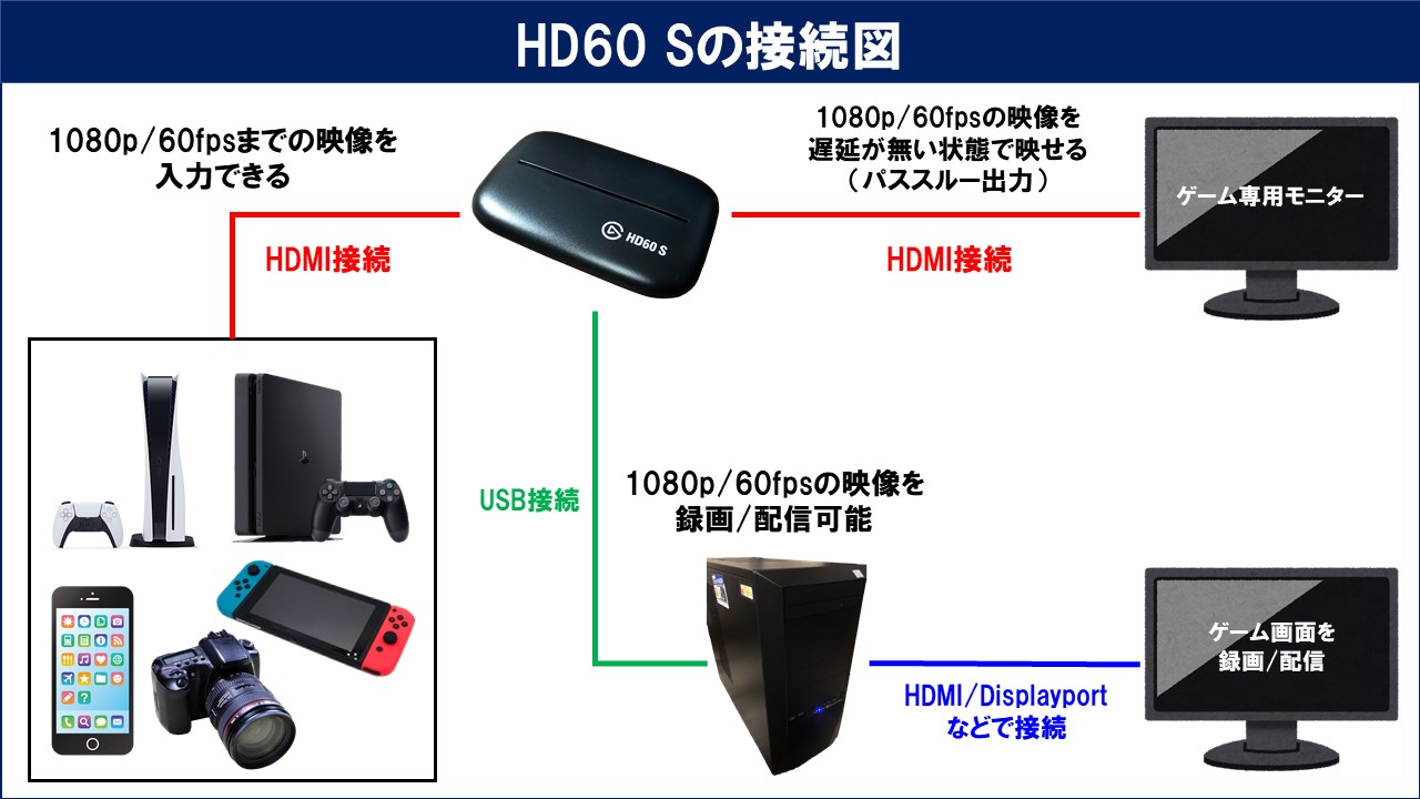 Elgato Game Capture HD60 Sのレビューと使い方！OBSでの設定方法も