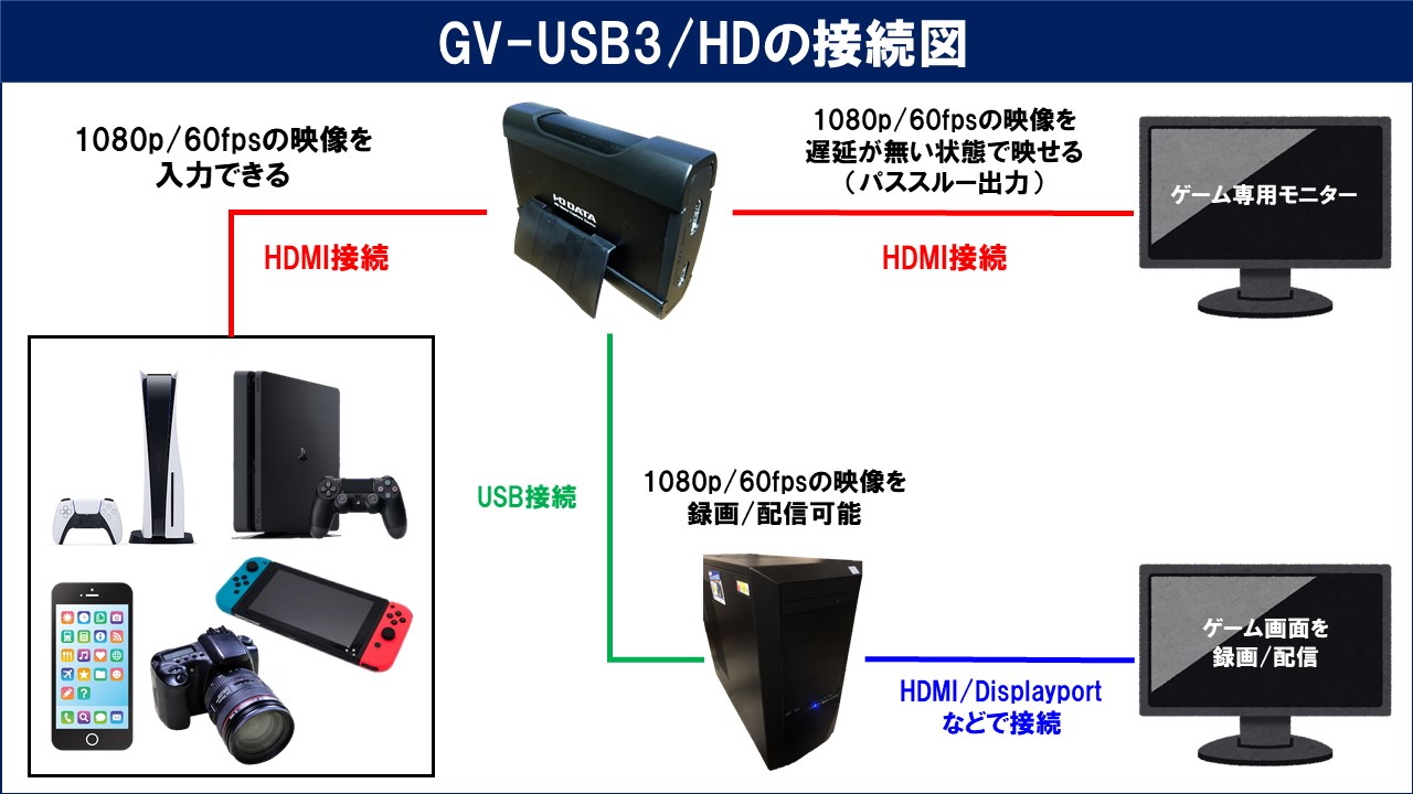 I-O DATA GV-USB3/HDのレビューと使い方！OBSでの設定方法も解説
