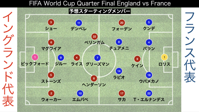 アナリスト戦術記】イングランド対フランスを徹底展望、中盤“3対3”の