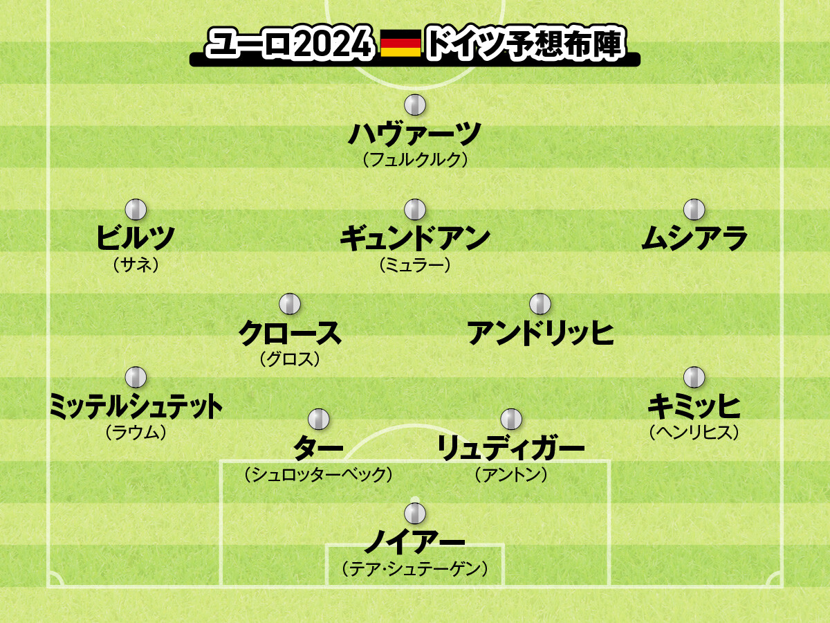 ユーロ2024でドイツ代表を蘇らせたトニ・クロース 引退間近の選手の何