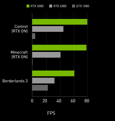 GeForce RTX™ 3080 VENTUS 3X 10G OC