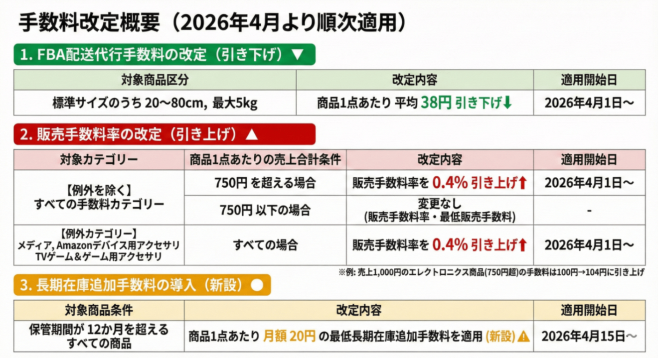 最新版】Amazonセラー各種手数料のかんたん早見表｜リベシティノウハウ