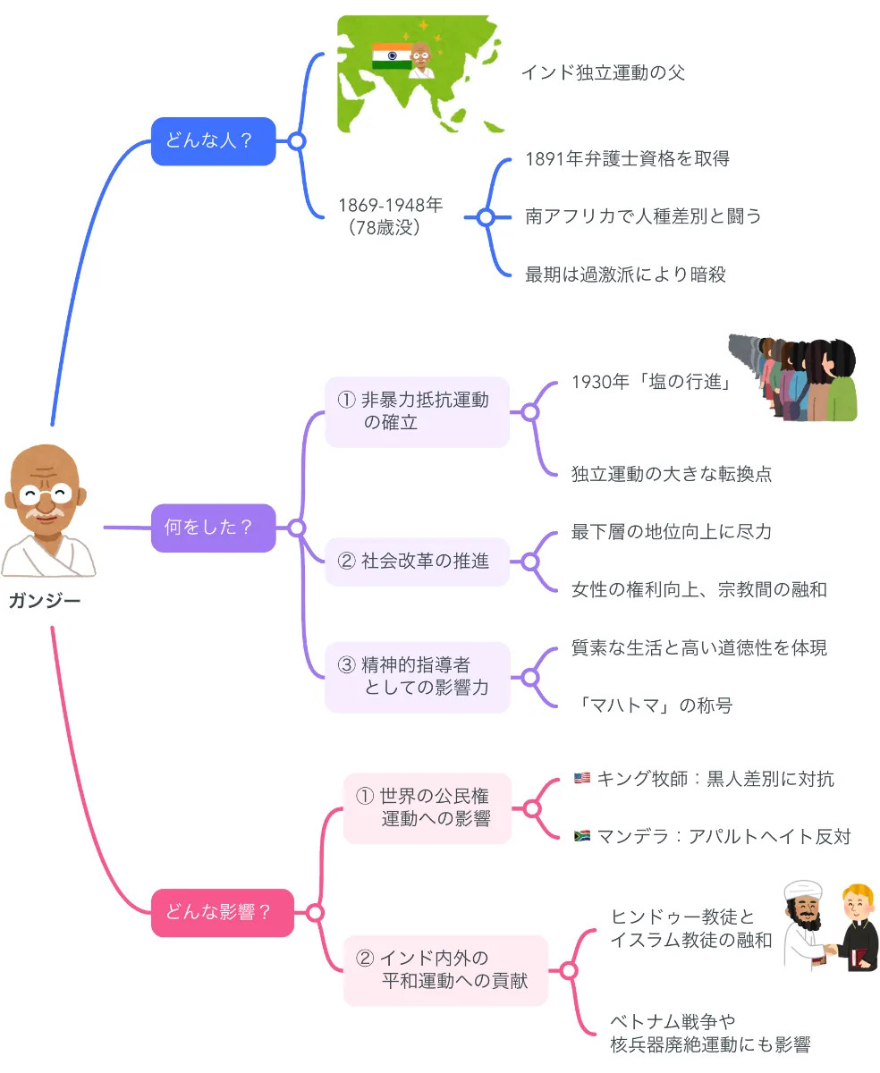 解説マップ】ガンジーはどんな人？功績や生涯など図解でわかりやすく