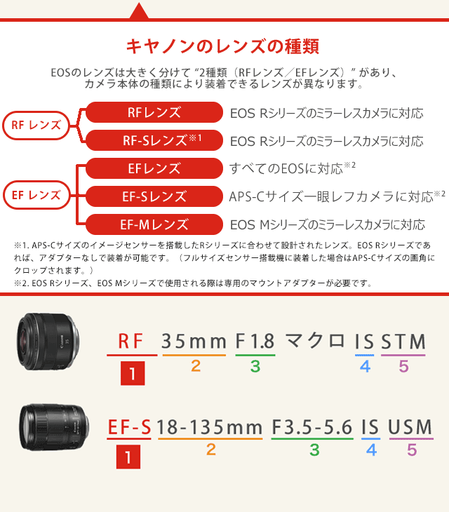 初めての方向け～交換レンズの選び方｜キヤノンオンラインショップ
