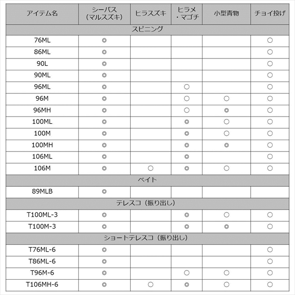 訳あり】ダイワ レイジー(LAZY) T96M-6(スピニング 振出): 竿｜釣具の