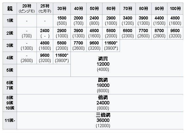 日本プロ麻雀連盟の麻雀ルール(Aルール)について | あーるけいのブログ