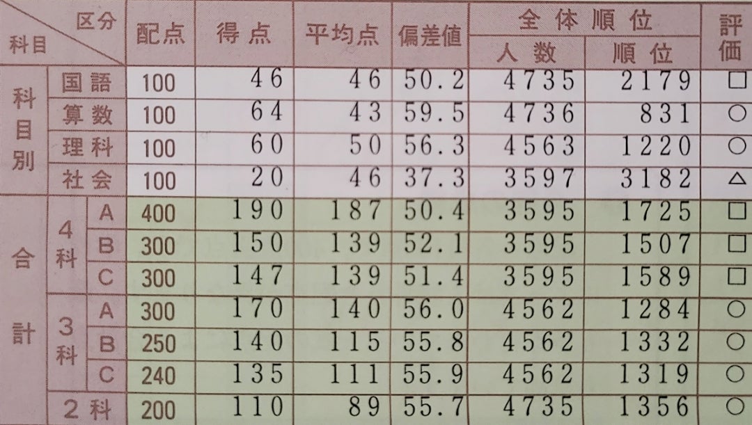 五ツ木駸々堂模試の結果⑥ | ADHD娘のための生活
