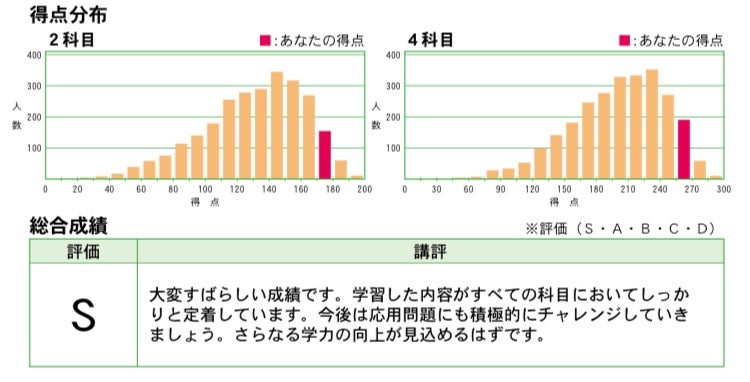 早稲アカ マンスリーテスト 小3 10月 | ブログ