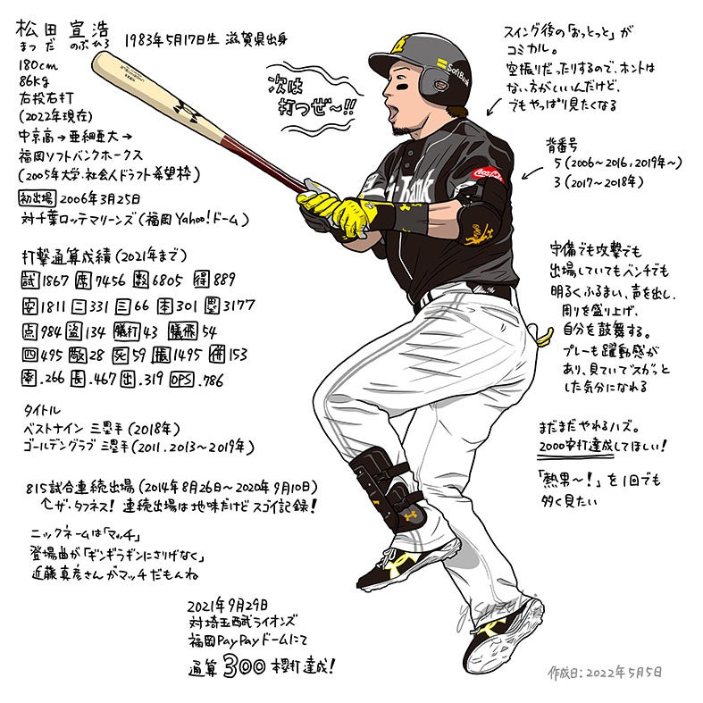 福岡ソフトバンクホークスの松田宣浩選手 | ただの野球好き