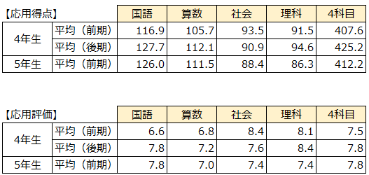 日能研5年生前期 学習力育成テストまとめ | 2025年 ココの中学受験記