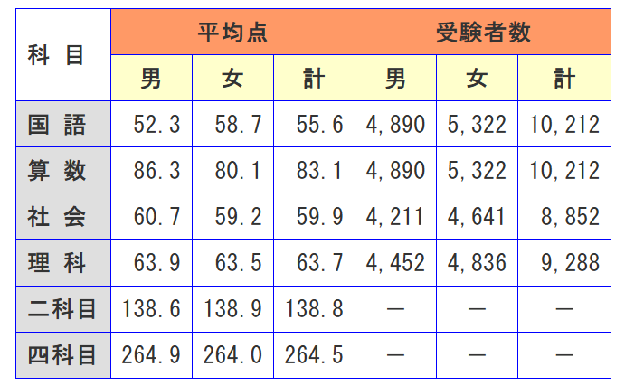 完全版：日能研小学4年公開模試 衝撃の国語平均点55.6を徹底分析