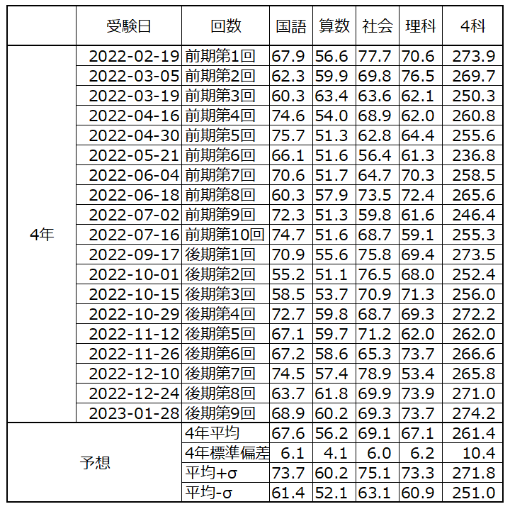考察 日能研育成テストの偏差値換算と共通評価 | はなまる勉強日記