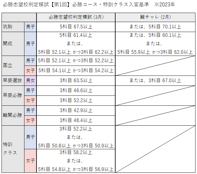 必勝志望校別コース偏差値（2023年 3月）昨年 訂正 | そらのブログ