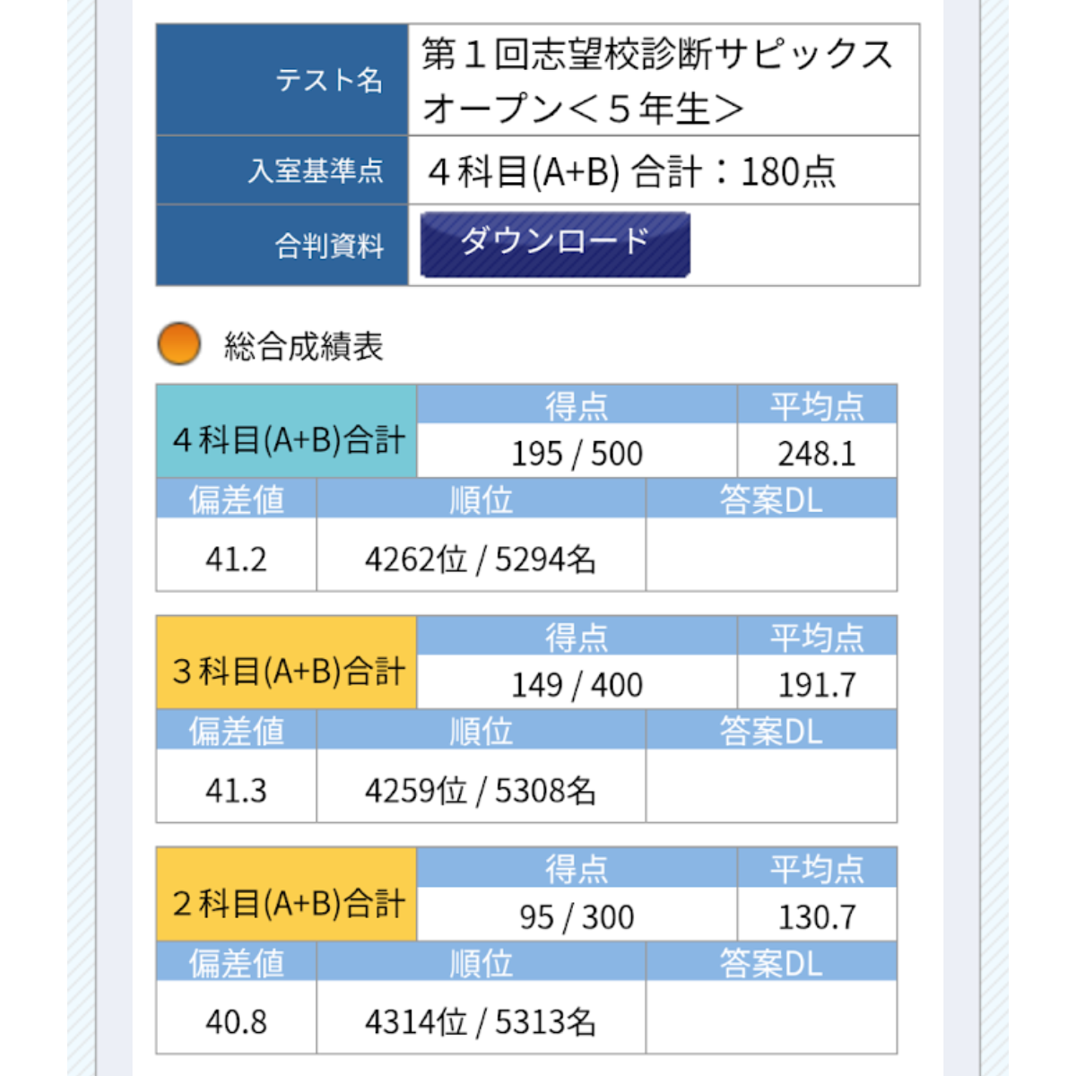 第1回志望校診断サピックスオープン（5年生）成績速報、合格可能性80
