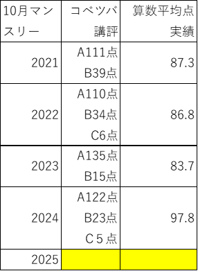 SAPIX4年生10月マンスリーテスト過年度データ | 会計士パパの中学受験