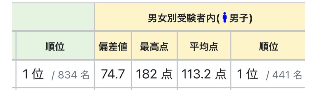 グノーブル 4年生》一年の結果でグノーブルでの立ち位置を振り返る