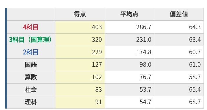 日能研小5】公開模試1月10日□結果 | 日能研、姉弟それぞれの歩幅で